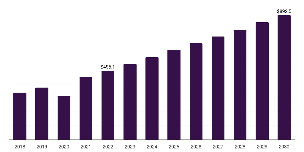 Mexico cruciate ligament repair procedures market, 2018-2030 (US$M)