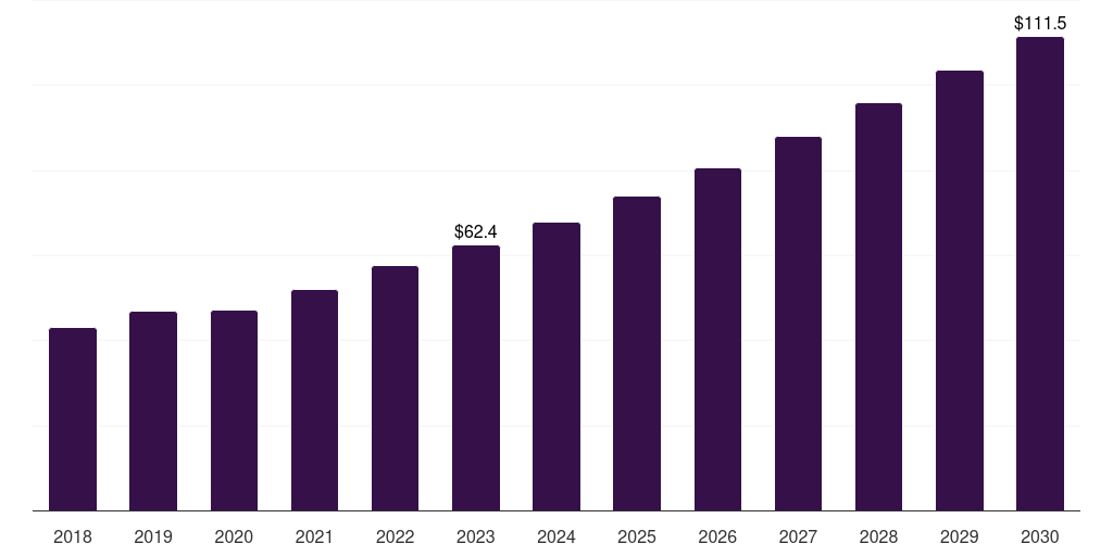 Mexico cryotherapy market, 2018-2030 (US$M)