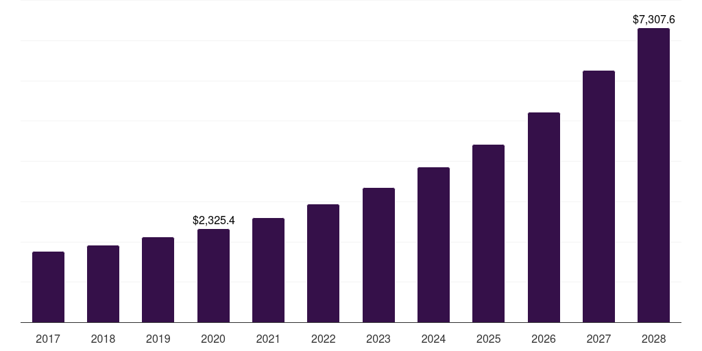 Mexico curcumin market, 2017-2028 (US$K)