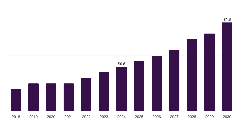 Mexico cvd and cvi vacuum furnaces market, 2018-2030 (US$M)