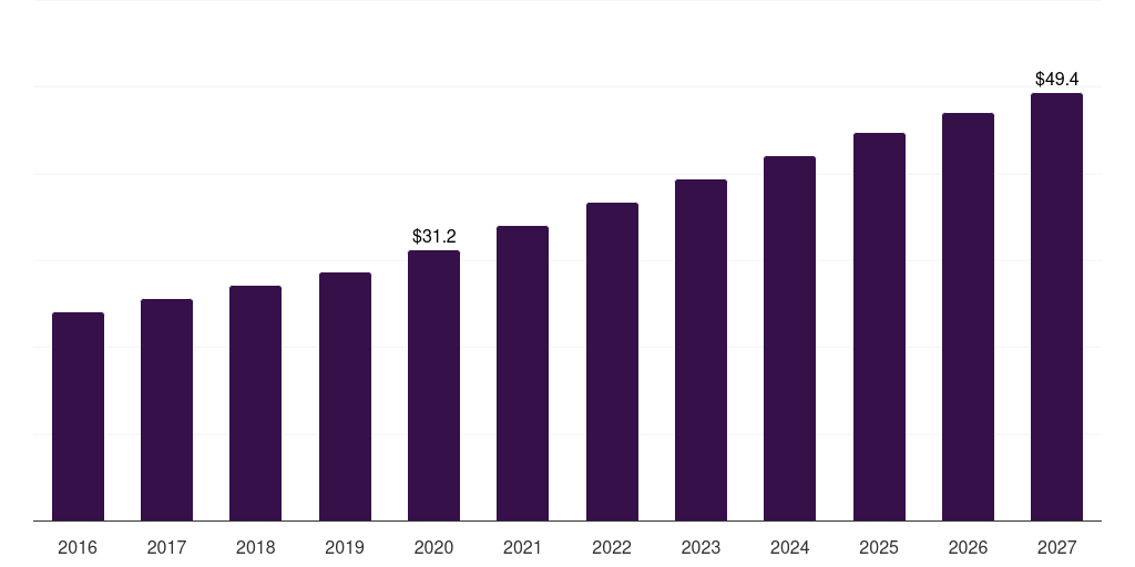 Mexico d-dimer testing market, 2016-2027 (US$M)