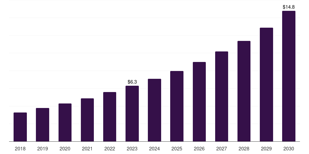 Mexico data monetization solutions for healthcare payers market, 2018-2030 (US$M)