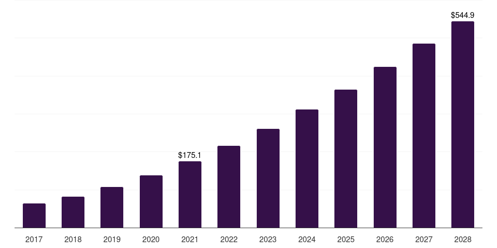 Mexico data preparation tools market, 2017-2028 (US$M)