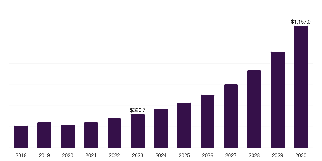 Mexico development to operations market, 2018-2030 (US$M)