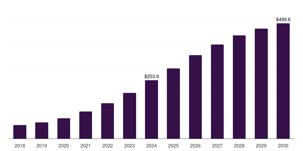 Mexico devsecops market, 2018-2030 (US$M)