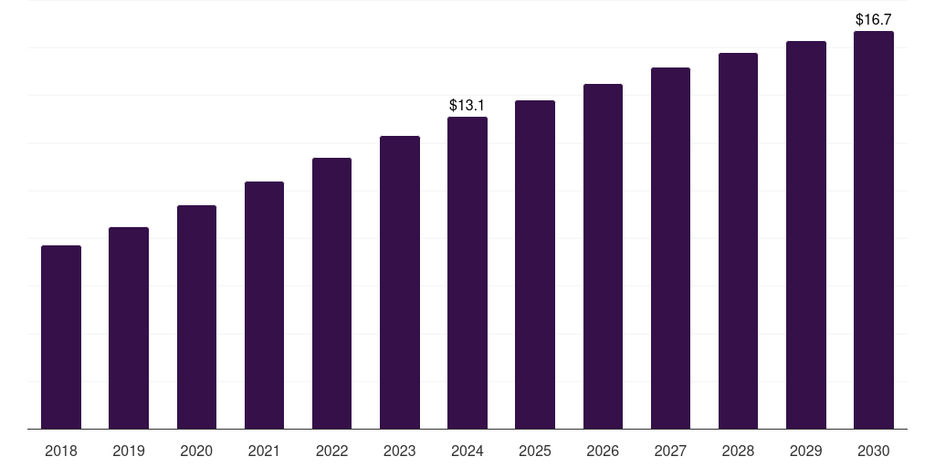 Mexico dfos in oil gas market, 2018-2030 (US$M)