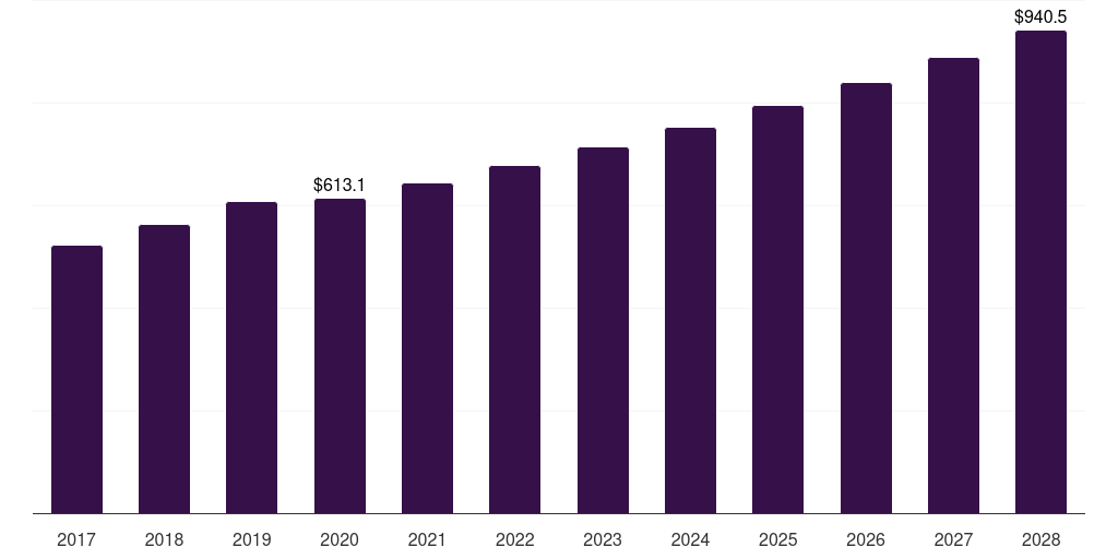 Mexico diabetes associated ophthalmic treatment market, 2017-2028 (US$M)