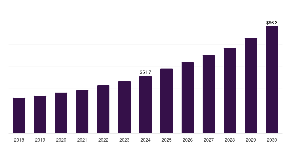 Mexico direct to shape printers market, 2018-2030 (US$M)