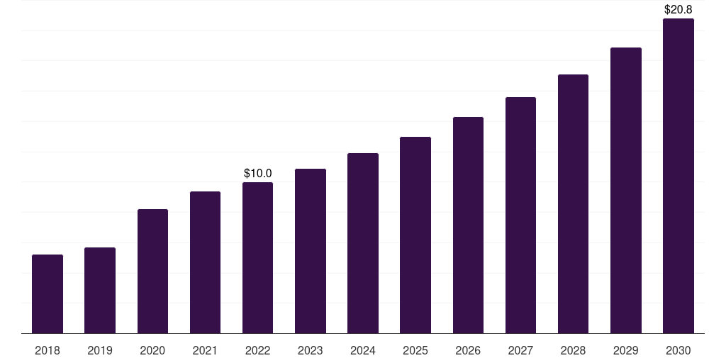Mexico dna microarray market, 2018-2030 (US$M)