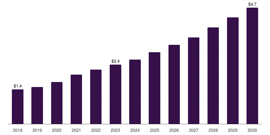Mexico dnases market, 2018-2030 (US$M)