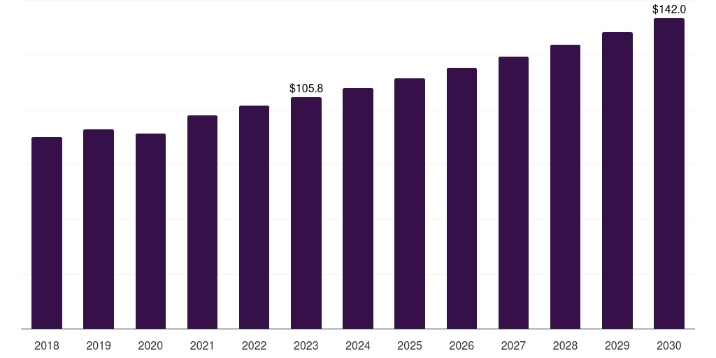 Mexico drug testing market, 2018-2030 (US$M)