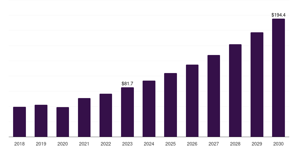 Mexico electrophysiology devices market, 2018-2030 (US$M)