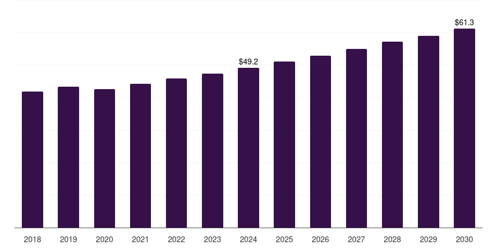 Mexico enteric disease testing market, 2018-2030 (US$M)