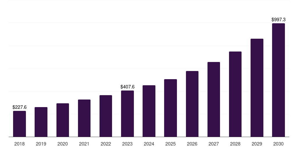 Mexico enterprise resource planning market, 2018-2030 (US$M)