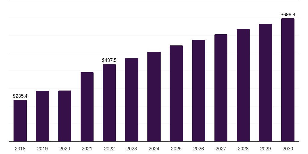 Mexico excavators market, 2018-2030 (US$M)