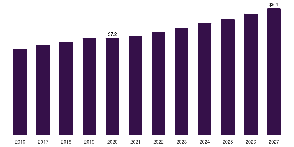 Mexico fabry disease treatment market, 2016-2027 (US$M)