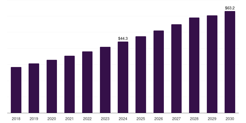 Mexico facial hair care wipes market, 2018-2030 (US$M)