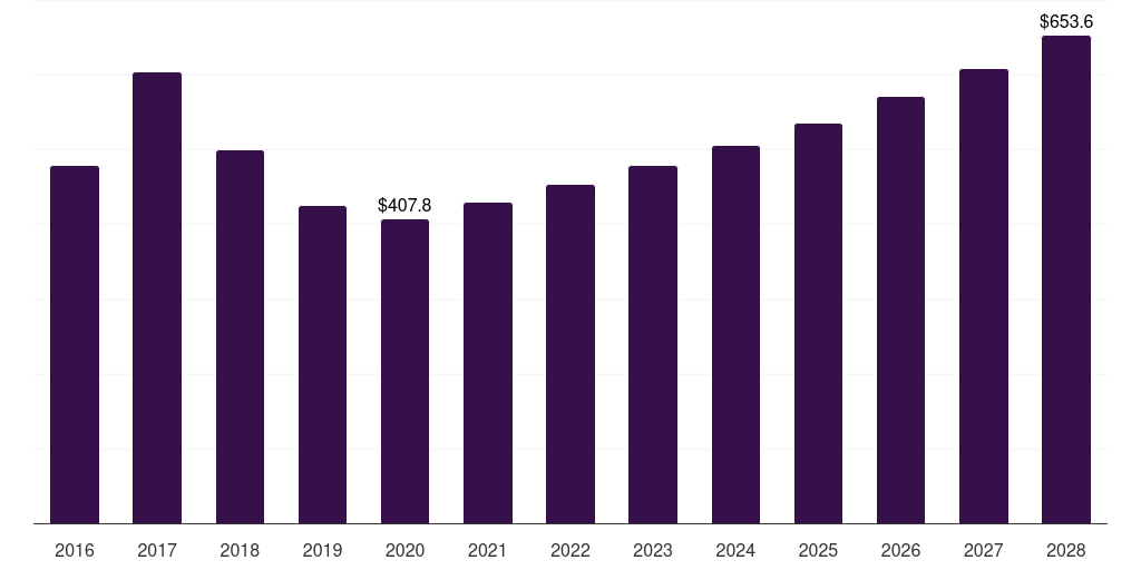 Mexico ferroalloys market, 2016-2028 (US$M)
