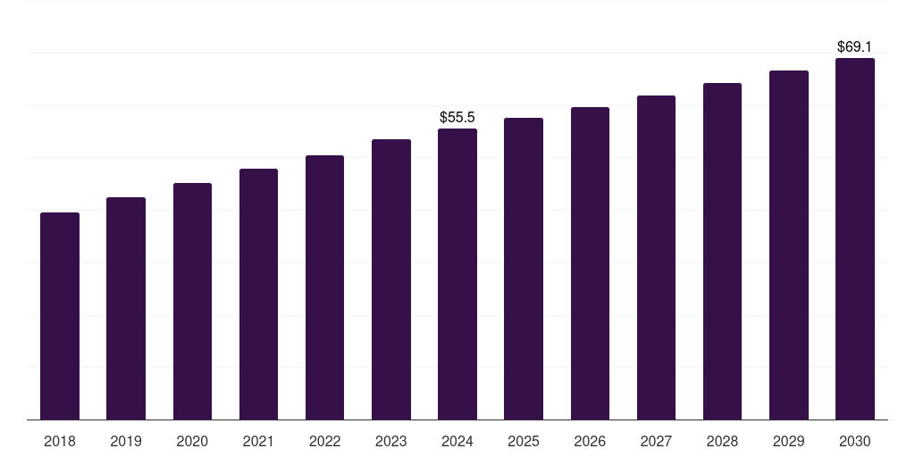 Mexico fiber optic fire and heat detector market, 2018-2030 (US$M)