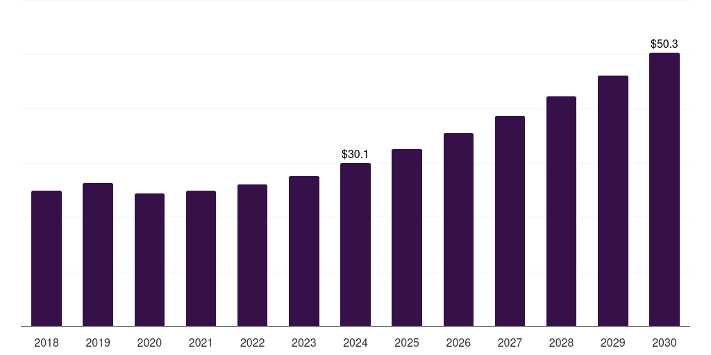 Mexico fire stopping materials market, 2018-2030 (US$M)