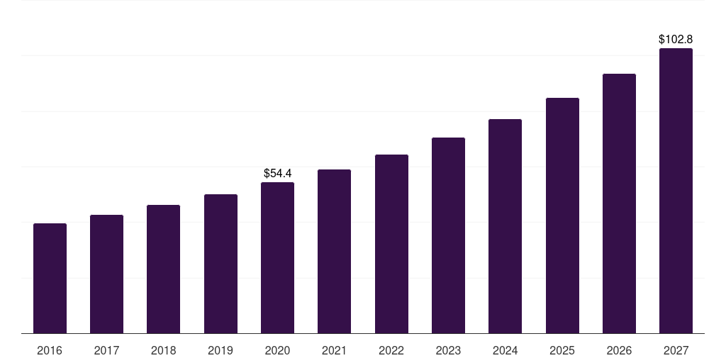 Mexico food allergy diagnostics & therapeutics market, 2016-2027 (US$M)