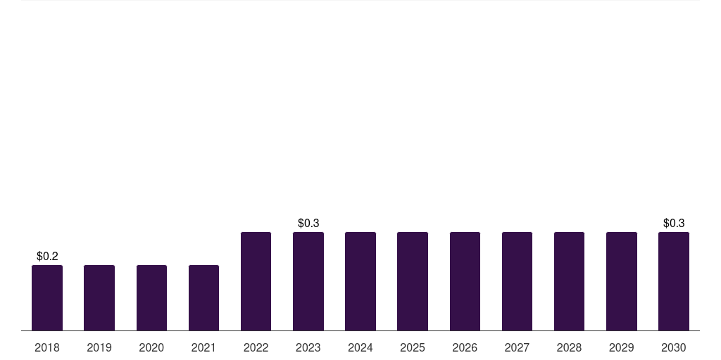 Mexico foot ulcer sensors market, 2018-2030 (US$M)