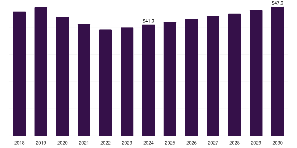 Mexico g-protein coupled receptors (gpcrs) market, 2018-2030 (US$M)