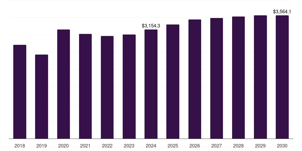 Mexico galvanized steel market, 2018-2030 (US$M)