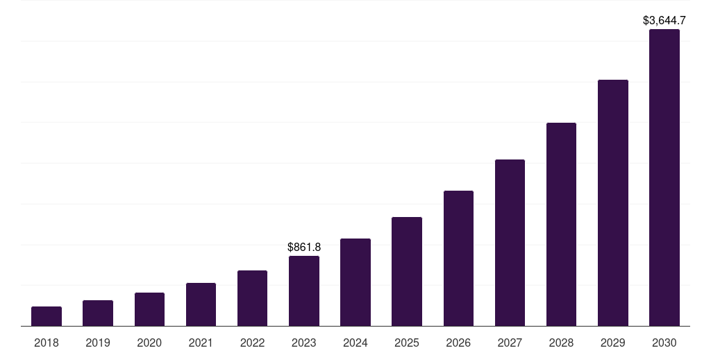 Mexico gesture recognition market, 2018-2030 (US$M)