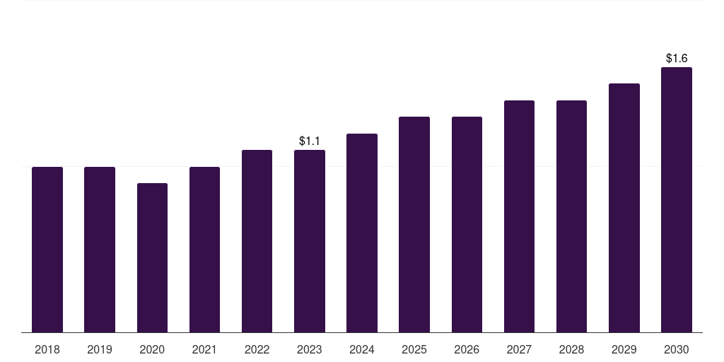 Mexico goat-based research antibody market, 2018-2030 (US$M)