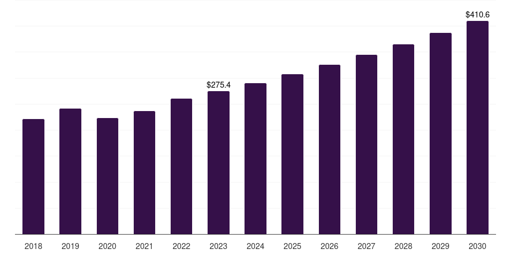 Mexico health check-up market, 2018-2030 (US$M)