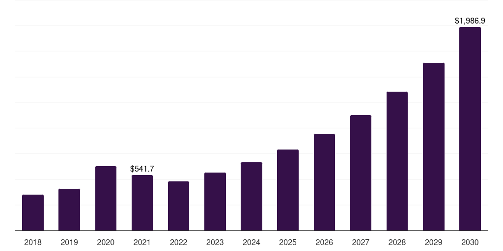 Mexico health sensors market, 2018-2030 (US$M)