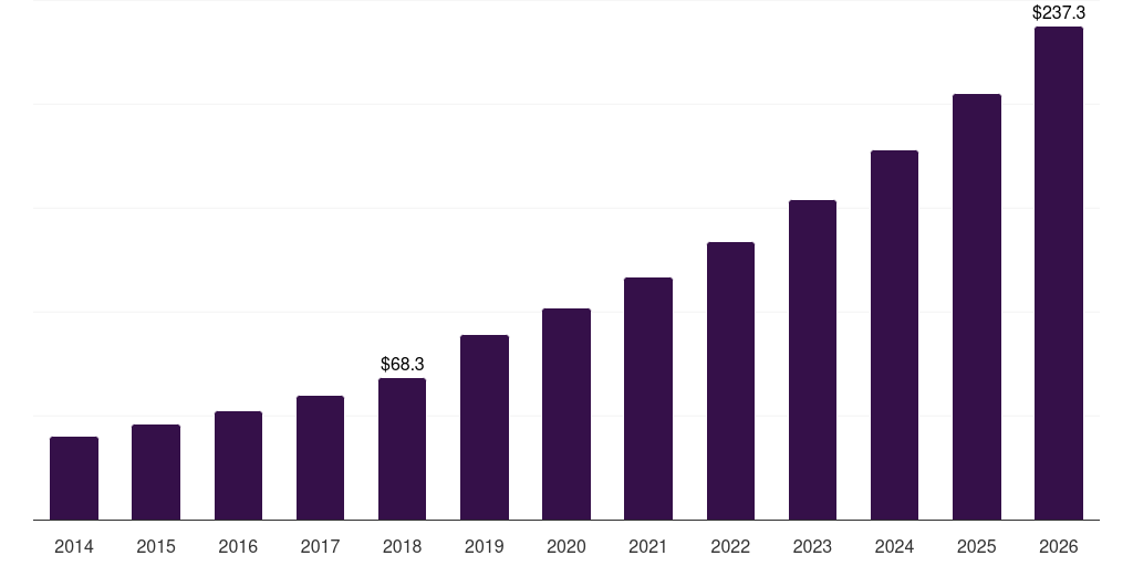 Mexico healthcare cloud computing market, 2014-2026 (US$M)