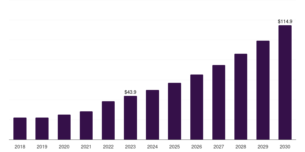 Mexico healthcare interoperability solutions market, 2018-2030 (US$M)