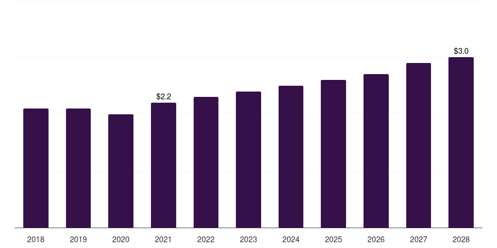 Mexico healthcare patent filing outsourcing market, 2018-2028 (US$M)