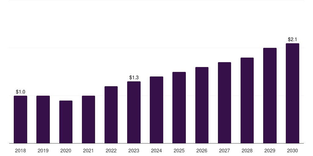 Mexico hearing amplifiers market, 2018-2030 (US$M)