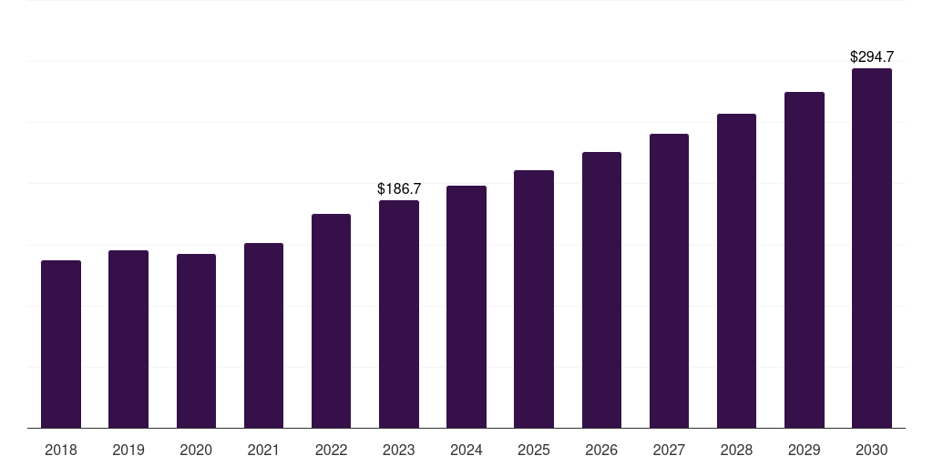 Mexico hearing loss disease treatment market, 2018-2030 (US$M)