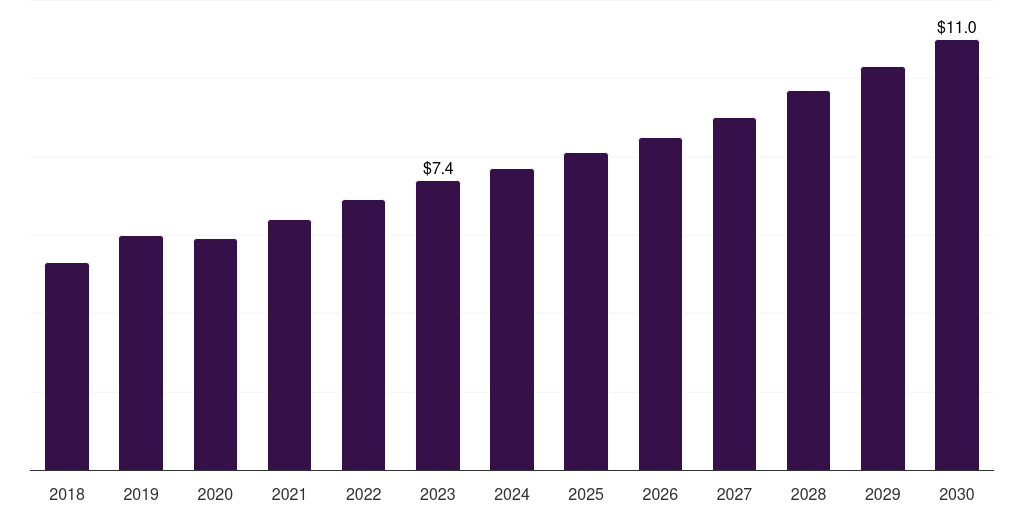 Mexico hemodialysis vascular grafts market, 2018-2030 (US$M)