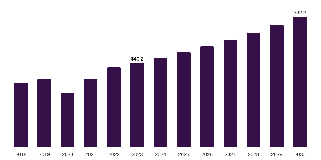 Mexico hemostats market, 2018-2030 (US$M)