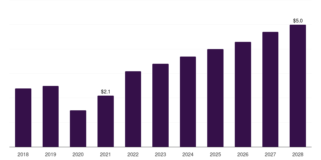 Mexico high pressure contrast media injectors market, 2018-2028 (US$M)