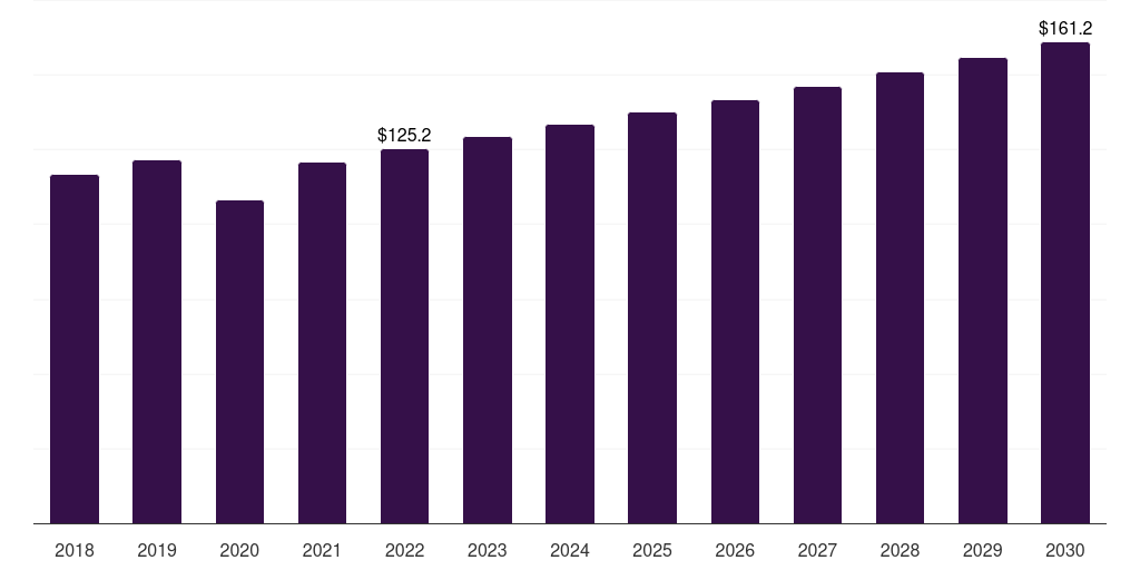 Mexico hip replacement implants market, 2018-2030 (US$M)