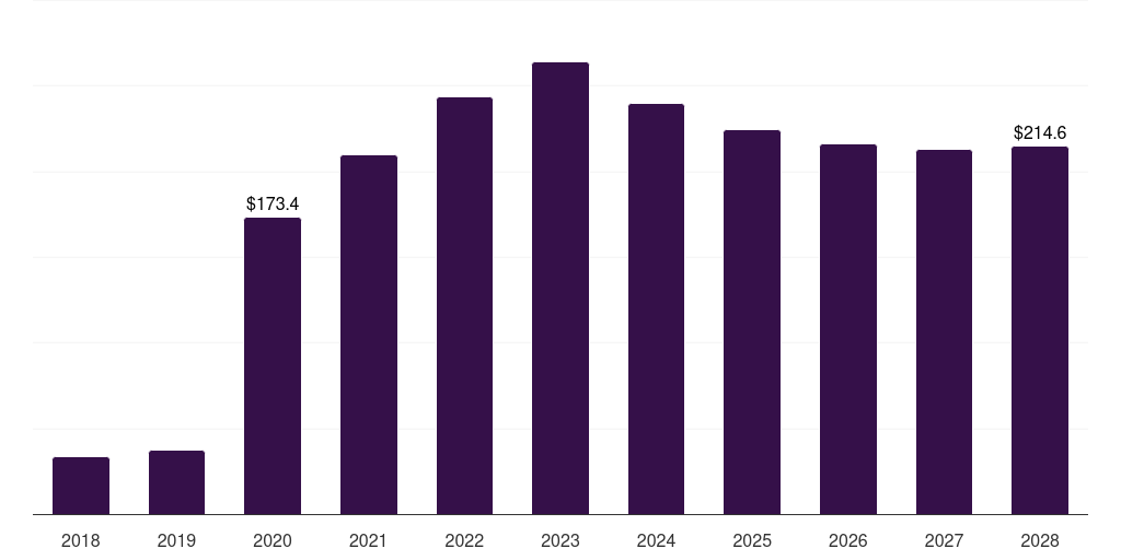 Mexico infectious disease molecular diagnostics market, 2018-2030 (US$M)