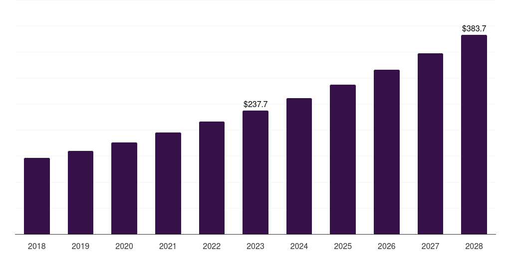Mexico insulated shippers market, 2018-2028 (US$M)
