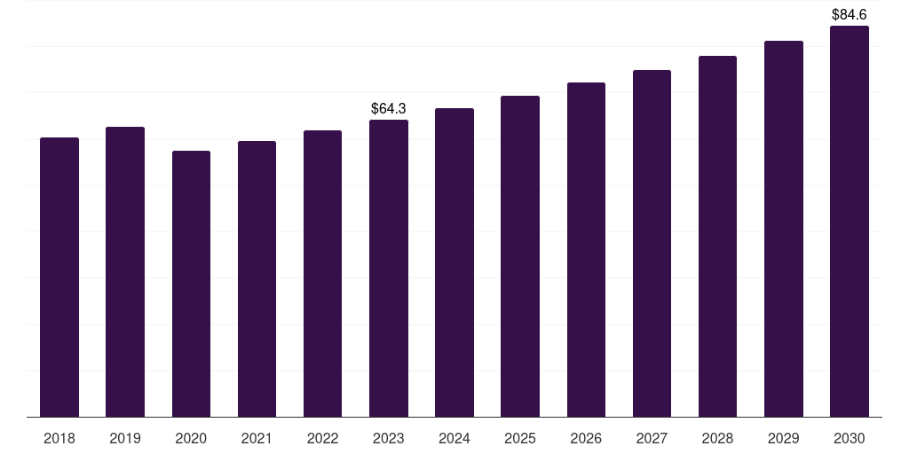 Mexico interactive wound dressing market, 2018-2030 (US$M)