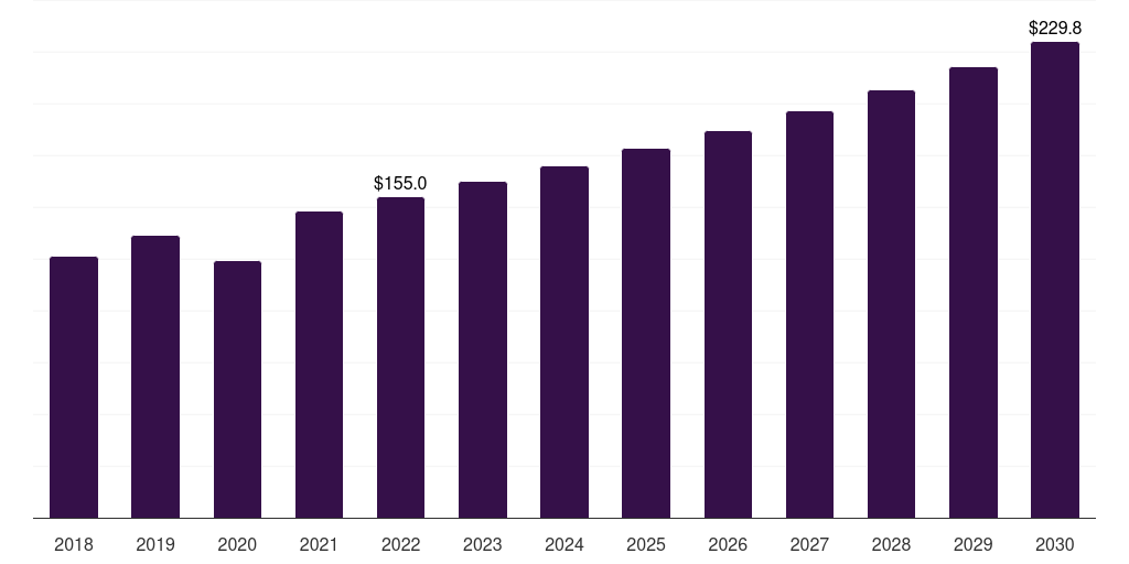 Mexico joint replacement market, 2018-2030 (US$M)