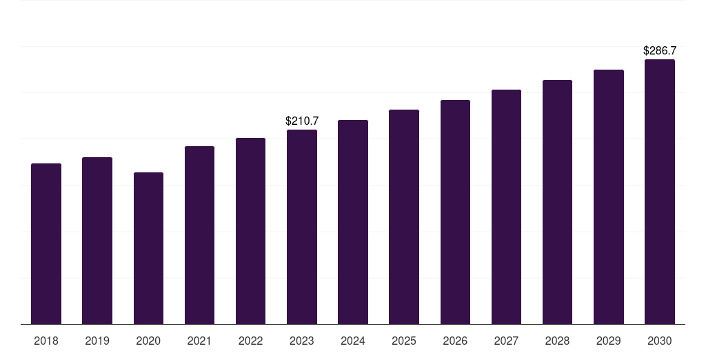 Mexico knee implants market, 2018-2030 (US$M)