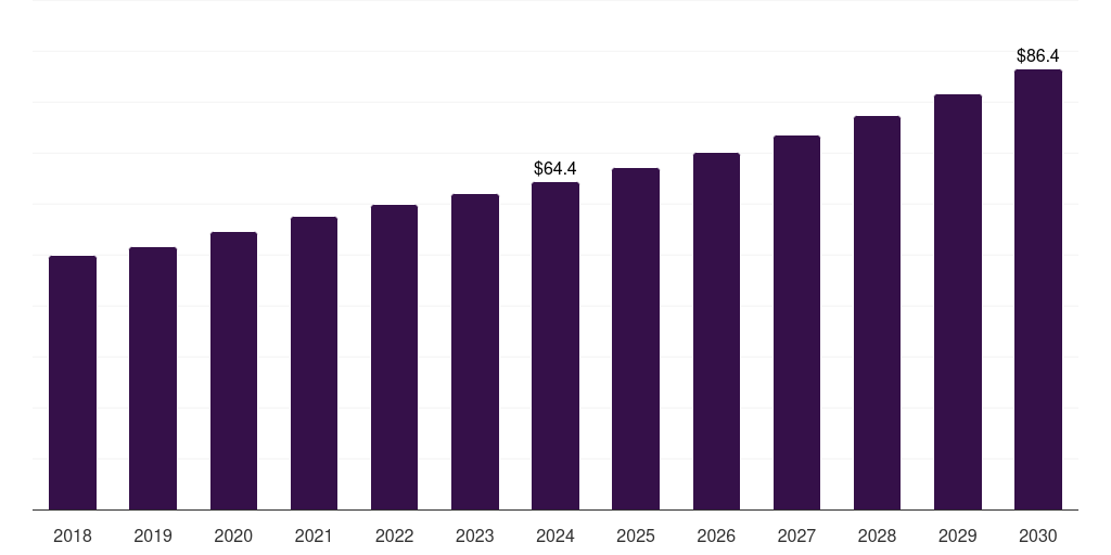 Mexico lab-on-a-chip market, 2018-2030 (US$M)