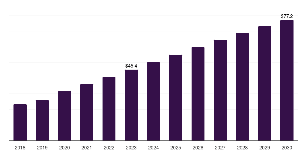 Mexico laboratory robotics market, 2018-2030 (US$M)