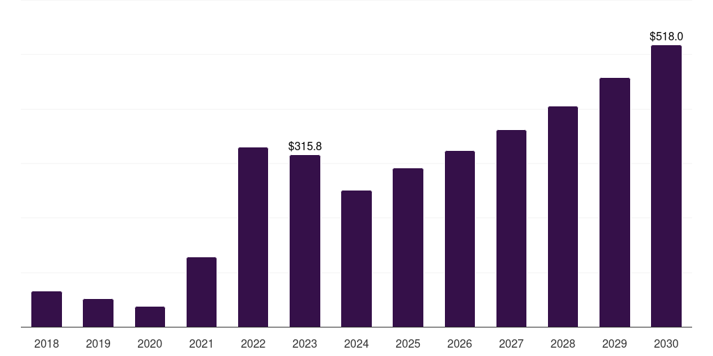 Mexico lithium market, 2018-2030 (US$M)