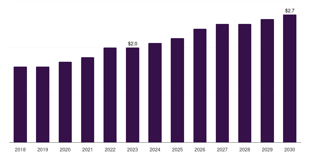 Mexico live cell encapsulation market, 2018-2030 (US$M)
